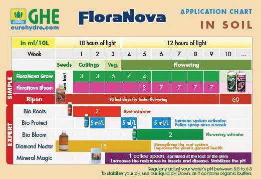 Комплекс удобрений Flora Nova (Grow+Bloom)